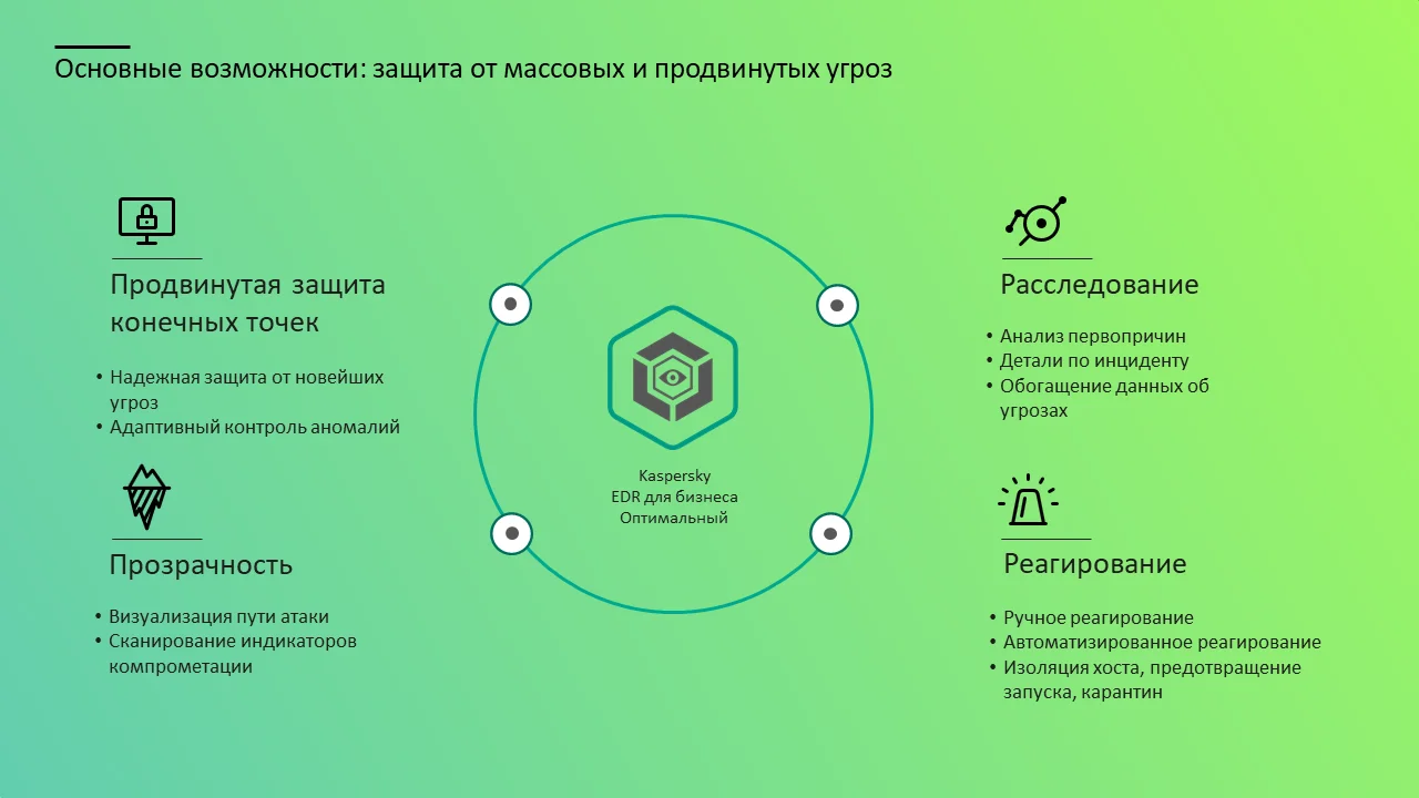 Kaspersky EDR для бизнеса Оптимальный Основные возможности Kaspersky EDR: защита от массовых и продвинутых угроз
