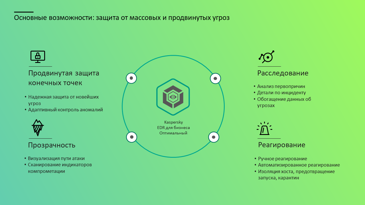 Основные возможности Kaspersky EDR: защита от массовых и продвинутых угроз