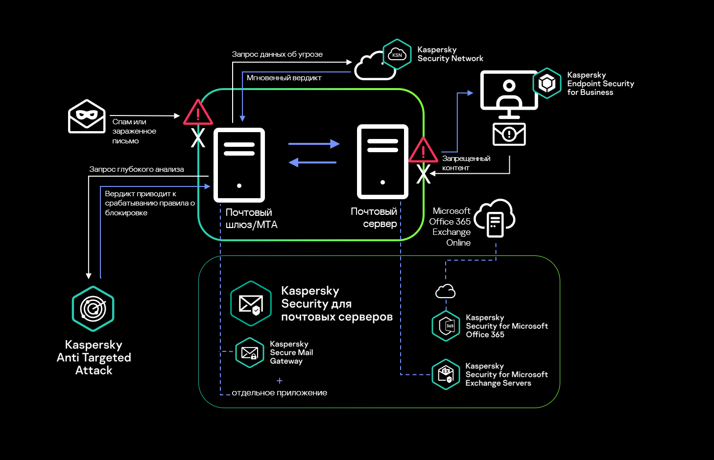 Комплексная защита почтовой инфраструктуры с Kaspersky Security для почтовых серверов Схема работы Kaspersky Security для почтовых серверов: защита от спама, фишинга и вредоносных писем через интеграцию с Kaspersky Anti Targeted Attack, Kaspersky Security Network и Microsoft Office 365 Exchange Online