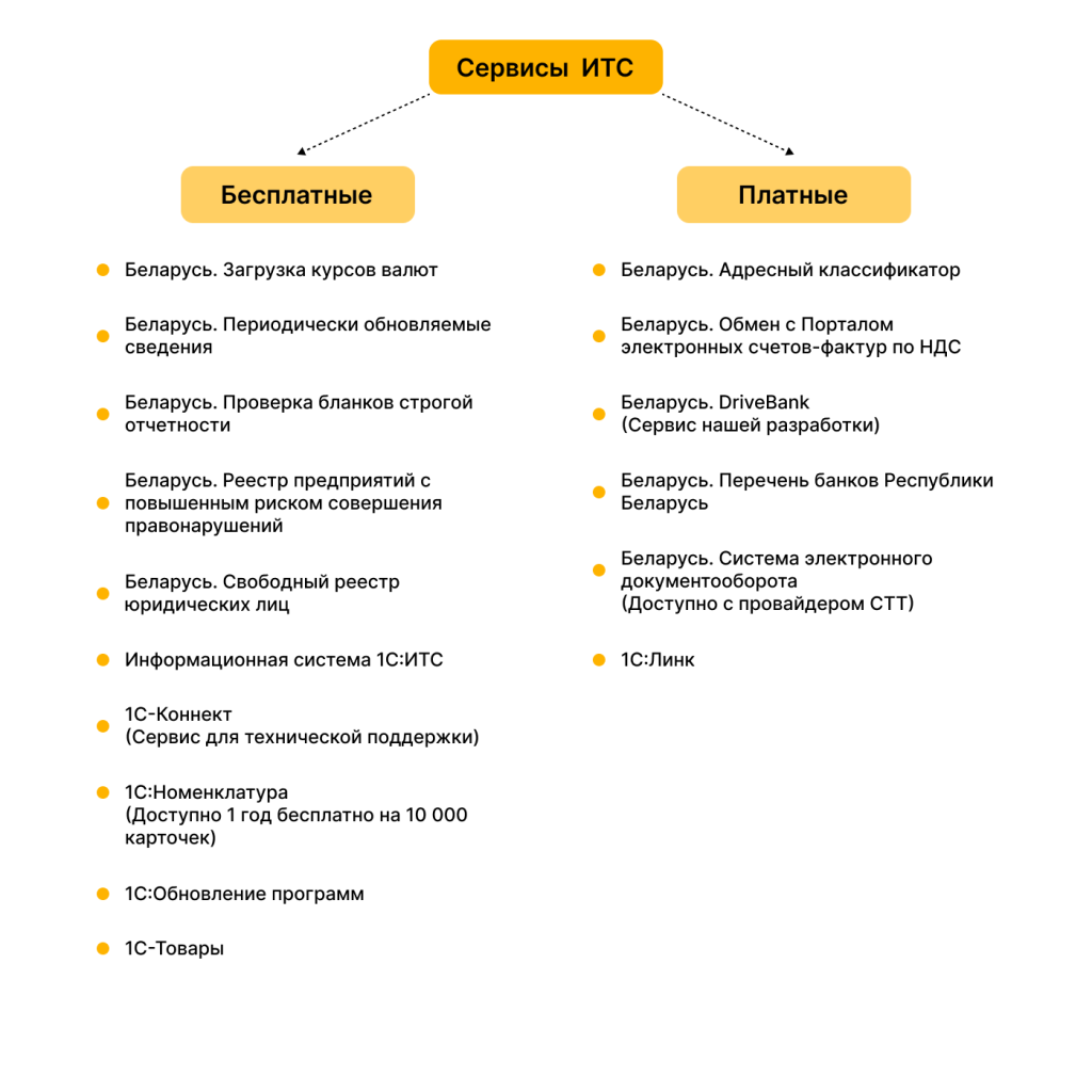 Сервисы доступные в комплекте 1С:ИТС