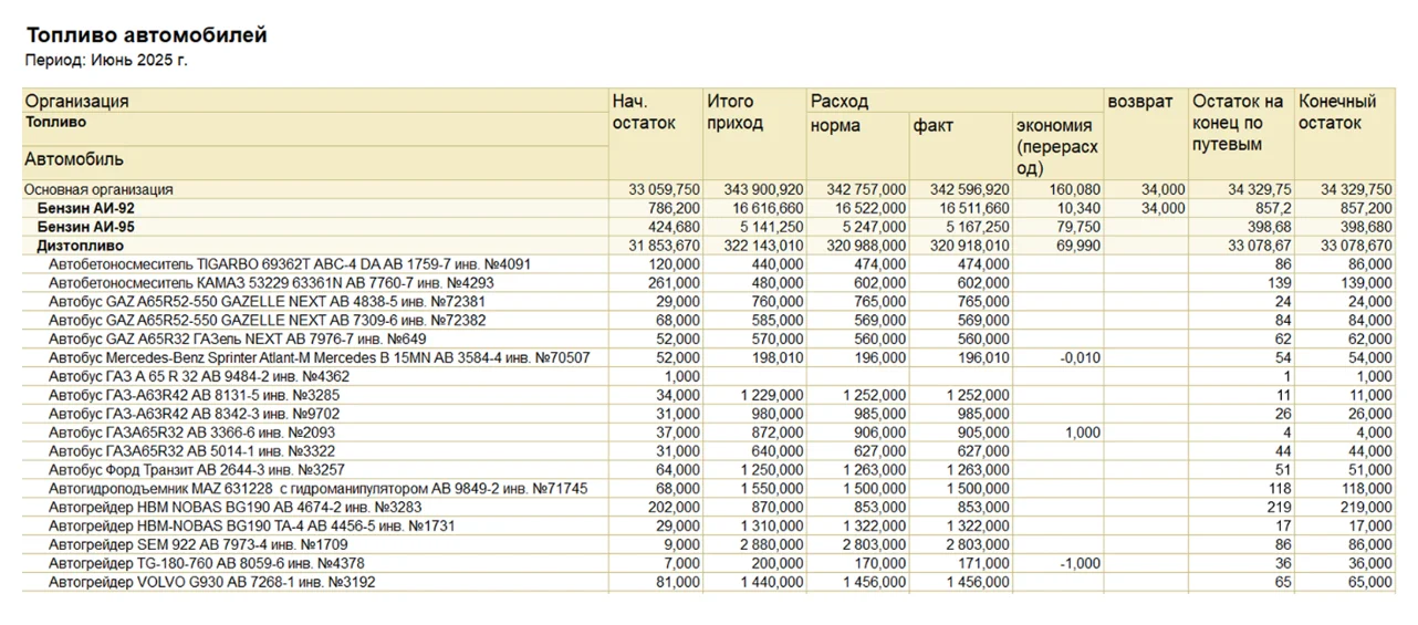 Расход топлива по каждой машине